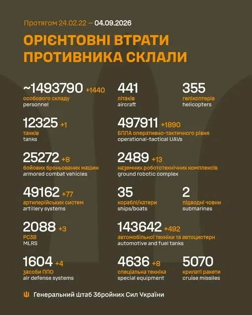 Близько 1 493 790 окупантів, 49 162 артсистеми, 497 911 БпЛА: втрати ворога на 4 вересня